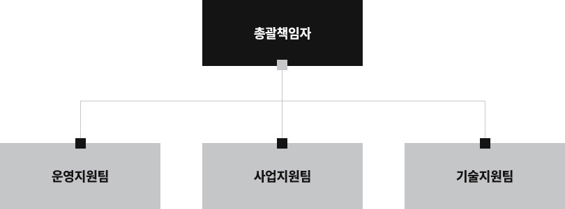 조직도